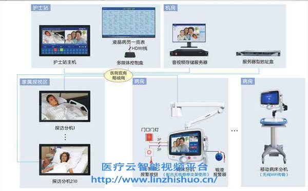icu重癥探視系統(tǒng)設(shè)計
